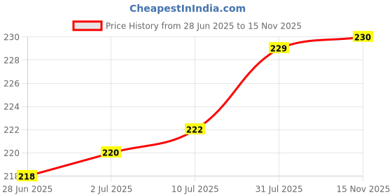 amazon.in ONE on ONE Waterproof Eyeliner, Set of 2 (Silver and Golden) | Quick Dry Smudge Proof, Transfer Proof Eye Liner for Eye Makeup Price History Graph from 28 Jun 2025 to 15 Nov 2025