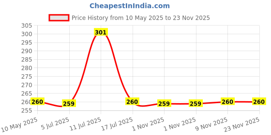 amazon.in ONE on ONE Waterproof Eyeliner, Set of 3 (Black, Blue, Green) | Smudge Proof, Transfer Proof Eye Liner for Eye Makeup | Price History Graph from 10 May 2025 to 22 Nov 2025