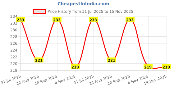 amazon.in One Pair (2 peices) Handles for Gym Machines, Cable Machines, Pulley Exerciser etc- Heavy Duty Built by Premium Nylon Material with Metal suspention (White) Price History Graph from 31 Jul 2025 to 15 Nov 2025