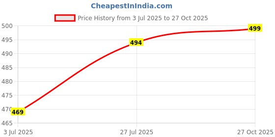 amazon.in jaipurfame One Piece Dress for Women, New American Print Rayon Midi Dress, Stylish, Modern Party Outfit, Perfect for Casual and Formal Occasions jaipurfame Price History Graph from 3 Jul 2025 to 27 Oct 2025