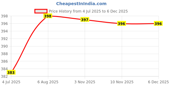 amazon.in funfob One Piece Monkey D Luffy Pencil Box for School College for Pen Pencil Stationery Products Pencil Pouch | Luffy Wanted funfob Price History Graph from 4 Jul 2025 to 4 Dec 2025