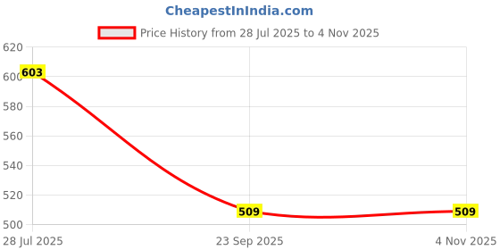 amazon.in vaararo One Piece Party Dress for Women Bodycon | Half Sleeves Shiny Velvet Stylish Outfit vaararo Price History Graph from 28 Jul 2025 to 3 Nov 2025