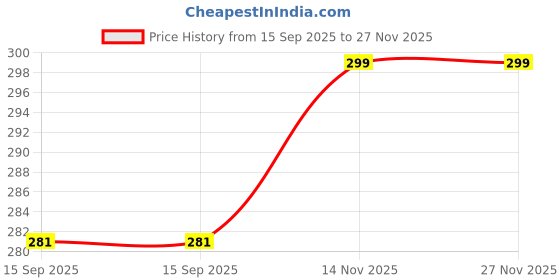 amazon.in One Piece Premium Anime Extended Mouse Pad, Large Desk Mat, Anti-Skid Rubber Base (Design-6) Price History Graph from 15 Sep 2025 to 27 Nov 2025