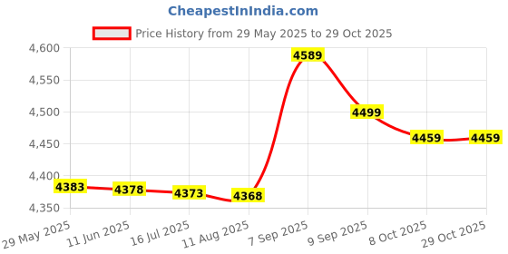 amazon.in bannt One Piece Swimsuit, Women Bathing Suit Fashionable Backless for Spa Bath for Beach (S) bannt Price History Graph from 29 May 2025 to 29 Oct 2025