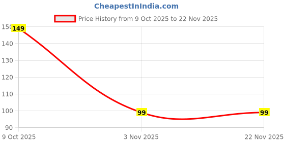 amazon.in One Plus C Type to 3.5mm Audio Adapter USB C to Headphone Adapter (1 Pack) Audio Jack to USB C Compatible with Samsung Galaxy S20-S23 S23+Ultra Note 20 10 S10 S9 Plus,Pixel 4 3 2 XL,iPad Pro,MacBook Price History Graph from 9 Oct 2025 to 20 Nov 2025