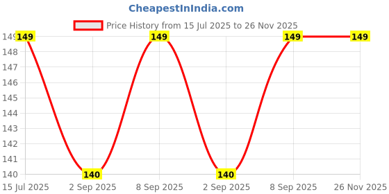 amazon.in One Plus C Type to 3.5mm New Audio Adapter USB C to Headphone Adapter (1 Pack) Audio Jack to USB C Compatible with Samsung Galaxy S20-S23 S23+Ultra Note 20 10 S10 S9 Plus,Pixel 4 3 2 XL,iPad Pro Price History Graph from 15 Jul 2025 to 26 Nov 2025