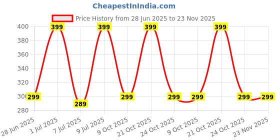 amazon.in One Power Readers Auto Focus Reading Glasses, Clear Focus Auto Adjusting Optic for Women and Men, Black,(PACK OF 1) Price History Graph from 28 Jun 2025 to 23 Nov 2025