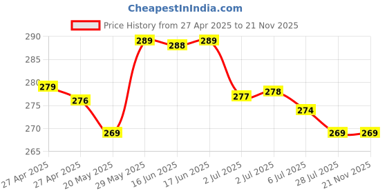 amazon.in One Power Readers Auto Focus Reading Glasses, Computer Screens Unisex Adjustable Eye Glasses, Flex Focus Auto Adjusting Optic for Women and Men Magnifying Readers (BLACK) Price History Graph from 27 Apr 2025 to 21 Nov 2025