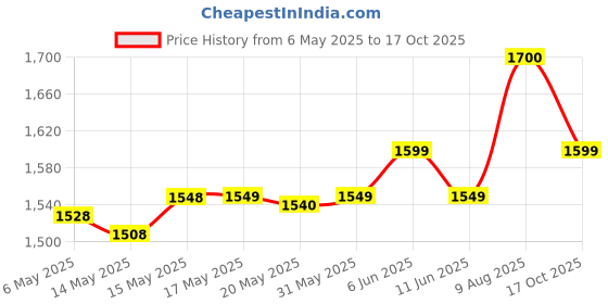 amazon.in ONE SCIENCE NUTRITION (Osn) Essential Series Psycho Pump (Pre-Workout)- 30 Servings (330Gm) - Powder Price History Graph from 6 May 2025 to 17 Oct 2025