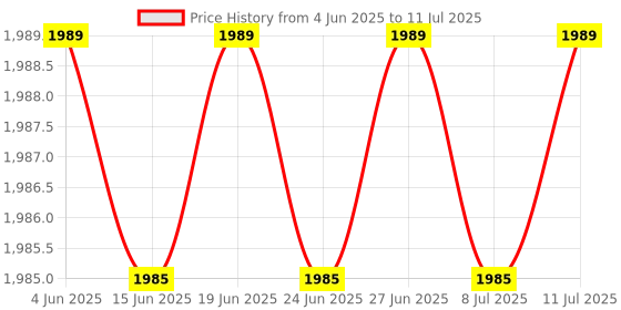 amazon.in One Science Nutrition (OSN) Ghost Pre-Workout with Vitamin C and Green Tea Extract for Lean Muscles Building | Strength | Powerful Pumps | Next Generation Pre-workout Formulation - 30 Servings - Cola Lime one science nutrition Price History Graph from 4 Jun 2025 to 11 Jul 2025