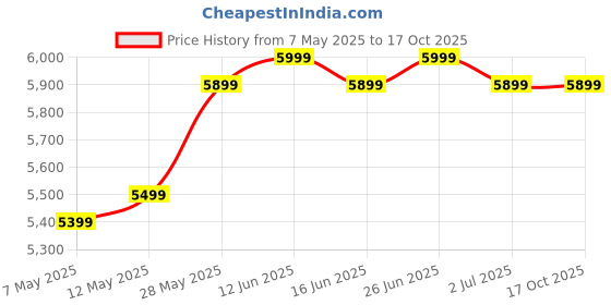 amazon.in One Science Nutrition (OSN) Nitra Whey - DAA, Tribulus Terrestis, Maca powder and Boron & Creatine Monohydrate | 27g Protein, 3g Creatine, 5.2g Glutamine, 6.6g BCAA - 5 lbs - (Chocolate Rush) Price History Graph from 7 May 2025 to 16 Oct 2025