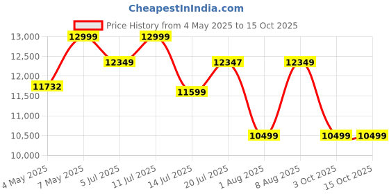 amazon.in One Seater Recliner in Brown Leatherette Price History Graph from 4 May 2025 to 15 Oct 2025