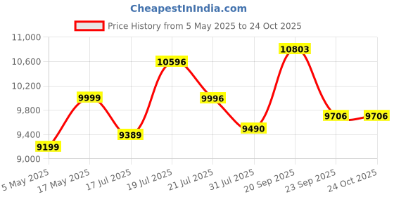 amazon.in custom decor One Seater Swing Wooden Jhula Spar | 34 Inch | Home Indoor Wooden Jhula- Natural Teak Wood Finish custom decor Price History Graph from 5 May 2025 to 24 Oct 2025