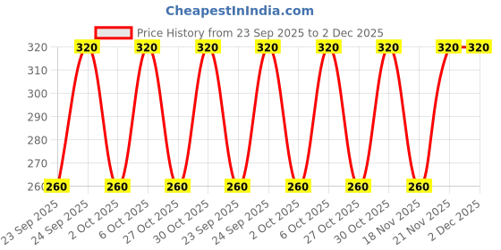 amazon.in one sixty eight Zinc 168 Lite - Zinc Spray Galvanizing Cold Galvanized Zinc Spray (440 Ml), Multicolor Price History Graph from 23 Sep 2025 to 2 Dec 2025