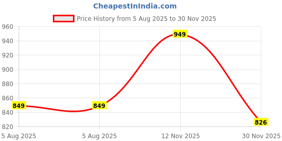 amazon.in aatman One Size Eco-Friendly Bohemian Harem Pants for Women's Cotton Hippie Boho Baggy Style Yoga Pajama Jogger Pant with Pockets | Fits Waist Size 28 to 38 Inches aatman Price History Graph from 5 Aug 2025 to 30 Nov 2025