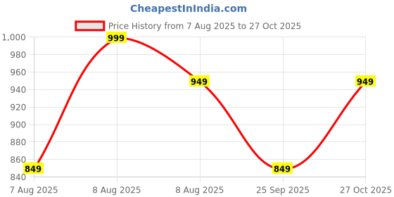 amazon.in aatman One Size Eco-Friendly Bohemian Harem Pants for Women's Cotton Hippie Boho Baggy Style Yoga Pajama Jogger Pant with Pockets | Fits Waist Size 28 to 38 Inches aatman Price History Graph from 7 Aug 2025 to 27 Oct 2025