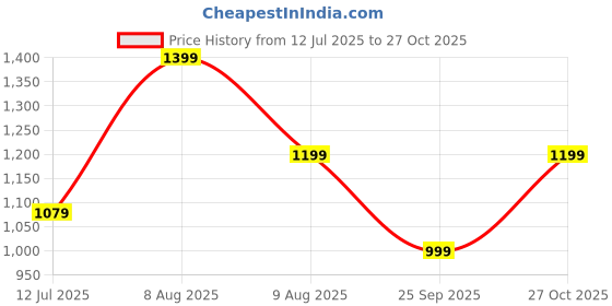 amazon.in aatman One Size Men's Eco-Friendly Cotton Harem Pants Pack of 2 | Fits Waist Size 28 to 36 Inches aatman Price History Graph from 12 Jul 2025 to 27 Oct 2025
