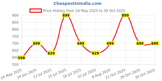 amazon.in aatman One Size Men's Eco-Friendly Cotton Pyjama | Fits Waist Size 28 to 36 Inches aatman Price History Graph from 24 May 2025 to 30 Oct 2025