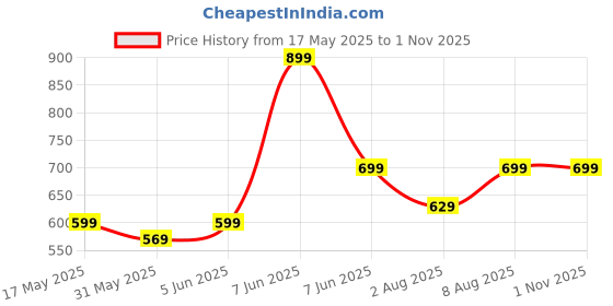 amazon.in aatman One Size Men's Eco-Friendly Cotton Pyjama | Fits Waist Size 28 to 36 Inches aatman Price History Graph from 17 May 2025 to 31 Oct 2025