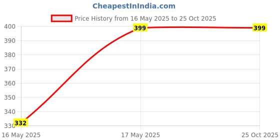 amazon.in one sky Ankle Length Pocket Leggings – Solid Pattern Mid Waist Comfortable & Trendy Athletic Leggings with Functional Pockets for Women | Perfect for Gifting one sky Price History Graph from 16 May 2025 to 24 Oct 2025
