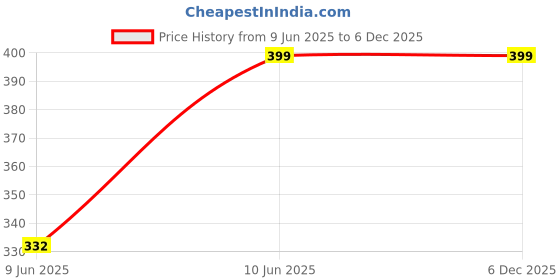 amazon.in one sky High-Waisted Printed Leggings for Women | Stylish Comfortable & Stretchy Yoga Pants with Fashionable Graphic Patterns | Opaque, Athletic & Seamless Gym Leggings one sky Price History Graph from 9 Jun 2025 to 5 Dec 2025