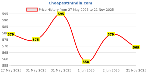 amazon.in One-Step Hair Dryer and Volumizer Brush for Smooth, Frizz-Free, and Salon-Quality Styling – 3-in-1 Professional Hot Air Brush for Drying, Straightening & Curling with Advanced Ionic Technology For Women & Men Price History Graph from 27 May 2025 to 21 Nov 2025
