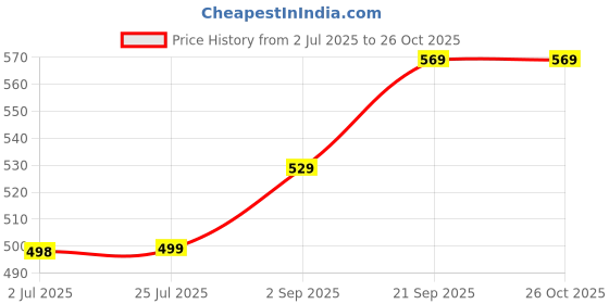 amazon.in One Step Hair Dryer And Volumizer,Hot Air Brush, Blow Dryer Brush, Ceramic Electric Blow Dryer Styler Straightener, 3 In1 Styling Oval Comb, Negative Ion Hair Straightener Brush Price History Graph from 2 Jul 2025 to 26 Oct 2025