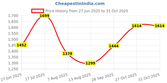 amazon.in One Step Stool for Adults 3.5" - Wooden Step Stools for Bed - 200lbs Safety Stepping Stool Bathroom Aid for Handicap (Brown, 3.5 Inch Height) Price History Graph from 27 Jun 2025 to 30 Oct 2025