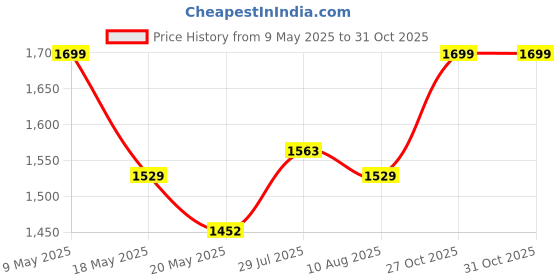 amazon.in One Step Stool for Adults 5.5" - Wooden Step Stools for Bed - 200lbs Safety Stepping Stool Bathroom Aid for Handicap, Elderly, Seniors, Kid, Bathtub, High Beds, Kitchens (Brown) Price History Graph from 9 May 2025 to 31 Oct 2025