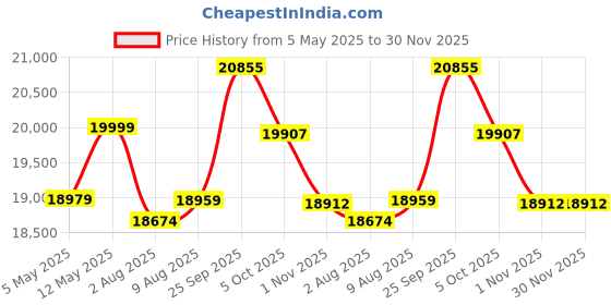 amazon.in one Stop for All Accessories Swimming Pool Water Purifier Dose Chlorine TCCA 90 granules TCCA90 Granular - Pack of 50kgs Price History Graph from 5 May 2025 to 30 Nov 2025