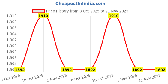 amazon.in One-Time Use Temperature Logger (Range: -30 to 70°C/ -22 to 158°F) for Laboratory and Research, Environmental and HVAC System Monitoring | Elitech RC-17 Price History Graph from 8 Oct 2025 to 20 Nov 2025