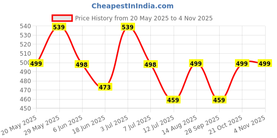 amazon.in doctor extra soft One Toe Slippers for Men Care Orthopaedic Diabetic Dr Stylish House Flip-Flop and Thump Ring Slip on for Gents and Boys D-26 doctor extra soft Price History Graph from 20 May 2025 to 2 Nov 2025