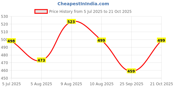 amazon.in doctor extra soft One Toe Slippers for Men Care Orthopaedic Diabetic Dr Stylish House Flip-Flop and Thump Ring Slip on for Gents & Boys D-26 doctor extra soft Price History Graph from 5 Jul 2025 to 21 Oct 2025