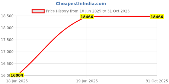 amazon.in One-touch Tent for 3 and 4 People, Tent, One-Touch Dome Tent, Lightweight, Waterproof, Parks, UV Protection, Camping, Outdoors, Solo Camping (Beige) Price History Graph from 18 Jun 2025 to 31 Oct 2025