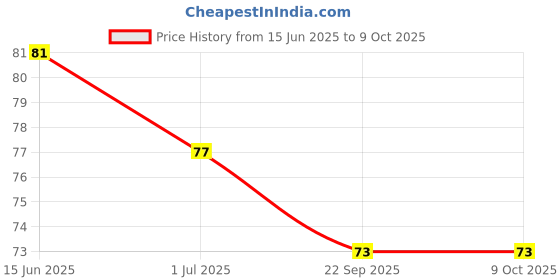 amazon.in One-Up Gold D - Strip of 10 Tablets Price History Graph from 15 Jun 2025 to 9 Oct 2025