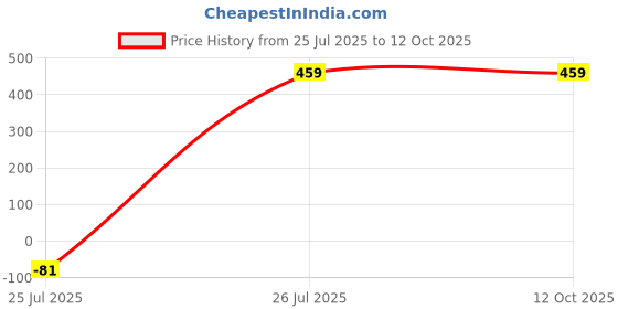 amazon.in One Way Clutch Assembly Compatible for Hero Passion, Pro HF-Deluxe, Splendor Pro Price History Graph from 25 Jul 2025 to 12 Oct 2025
