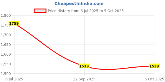amazon.in one way Men Solid 1 Tshirt, 1 Shorts :: Co-Ords Set one way Price History Graph from 6 Jul 2025 to 5 Oct 2025