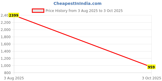 amazon.in one way Men Solid Regular Fit Jacket one way Price History Graph from 3 Aug 2025 to 3 Oct 2025