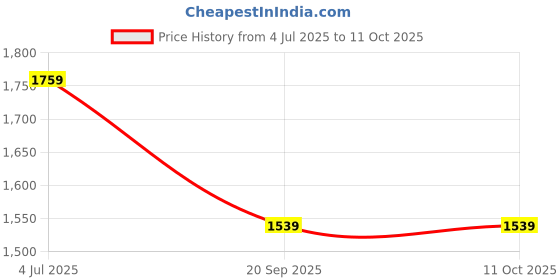 amazon.in one way Women Solid 1 Tshirt, 1 Shorts :: Co-Ords Set one way Price History Graph from 4 Jul 2025 to 10 Oct 2025
