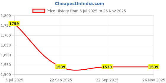 amazon.in one way Women Solid 1 Tshirt, 1 Shorts :: Co-Ords Set one way Price History Graph from 5 Jul 2025 to 26 Nov 2025