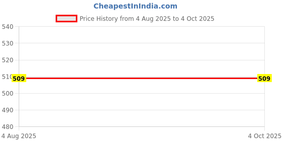 amazon.in one way Women's Solid Slim Fit Black Bodysuit one way Price History Graph from 4 Aug 2025 to 4 Oct 2025