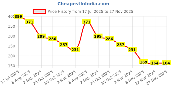 amazon.in One Wish Eye & Lip Makeup Remover 100ml | Gentle Formula for Sensitive Skin | Removes Waterproof & Long-Lasting Makeup | Non-Irritating & Soothing Cleanser Price History Graph from 17 Jul 2025 to 27 Nov 2025