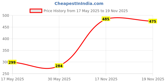 amazon.in impulse One Zeal 25L Unisex Water Resistant Travel Laptop Backpack/Office Bag/School Bag/College Bag/Business Bag Fits Up to 16 Inch Laptop with 1 Year Warranty impulse Price History Graph from 17 May 2025 to 17 Nov 2025