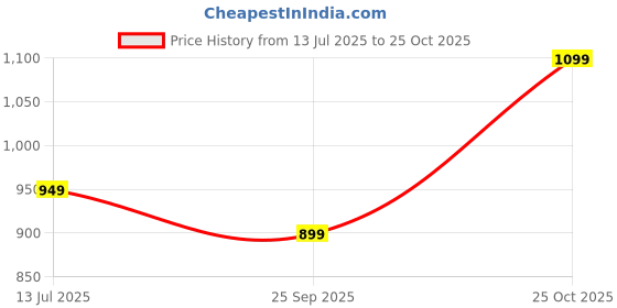 amazon.in one8 by Virat Kohli Ethnic & Smart-Casuals Lightweight Slip-on Comfort Sandals For Men one8 Price History Graph from 13 Jul 2025 to 25 Oct 2025