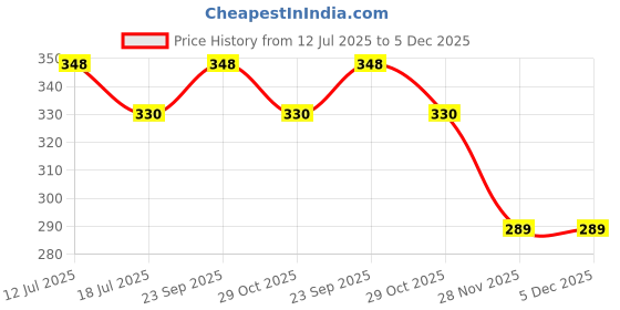 amazon.in one8 By Virat Kohli Men's Anti-Bacterial Premium Cotton Handkerchief (Set of 3) one8 Price History Graph from 12 Jul 2025 to 4 Dec 2025