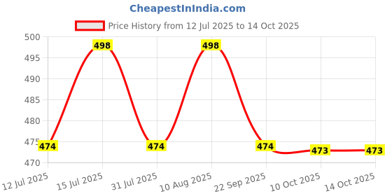 amazon.in one8 By Virat Kohli Men's Breathable Casual, Running, Gym & Training High-Ankle Length, Multicolor Cotton Socks (Pack Of 4) one8 Price History Graph from 12 Jul 2025 to 14 Oct 2025