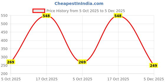 amazon.in one8 by Virat Kohli Men's Cotton Brief (Pack of 2) (203O-ORANGE/BLACK_Orange/Black_Large_Orange/Black_L) one8 Price History Graph from 5 Oct 2025 to 5 Dec 2025
