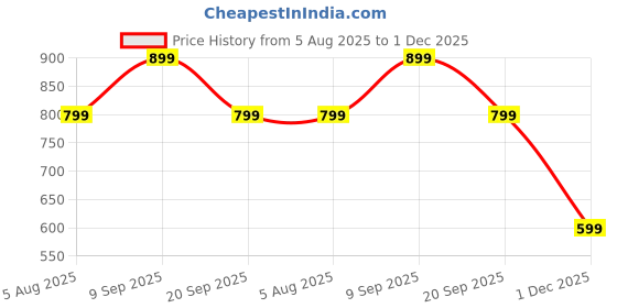 amazon.in one8 By Virat Kohli Men's Slip-ons Light-Weight All Day Wear Flip-Flops | Anti-Skid Sole | Extra Comfortable Footbed | Water Resistant Slippers one8 Price History Graph from 5 Aug 2025 to 1 Dec 2025