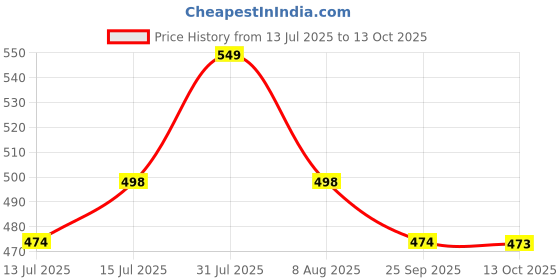 amazon.in one8 By Virat Kohli Moisture Management Ankle Length Socks For Men | Gym, Running, Workout, Fitness | Polyester And Nylon | Multicolor | Pack Of 5 one8 Price History Graph from 13 Jul 2025 to 13 Oct 2025