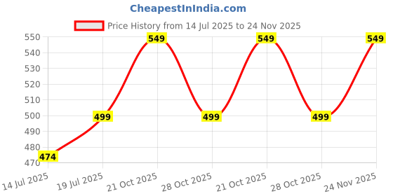 amazon.in one8 by Virat Kohli MOISTURE MANAGEMENT Ankle Socks for Men | Gym, Running, Workout, Fitness | Polyester & Nylon | Black, Light Grey & White | Pack of 5 one8 Price History Graph from 14 Jul 2025 to 24 Nov 2025